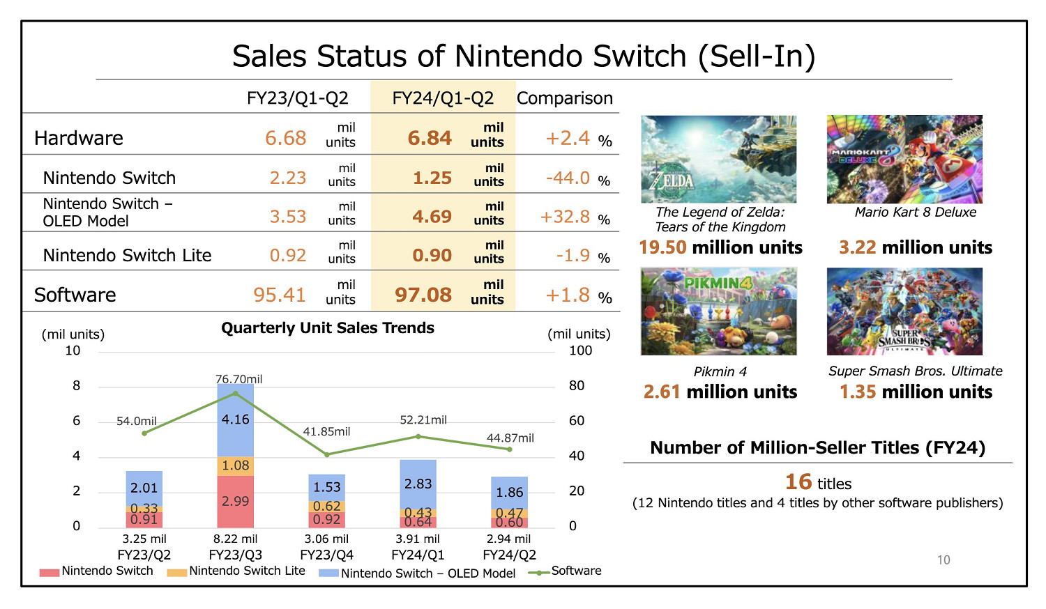 任天堂新財報 Switch銷量突破1.3億 《王國之淚》銷量達1950萬 任天堂新財報 Switch銷量突破1.3億 《王國之淚》銷量達1950萬