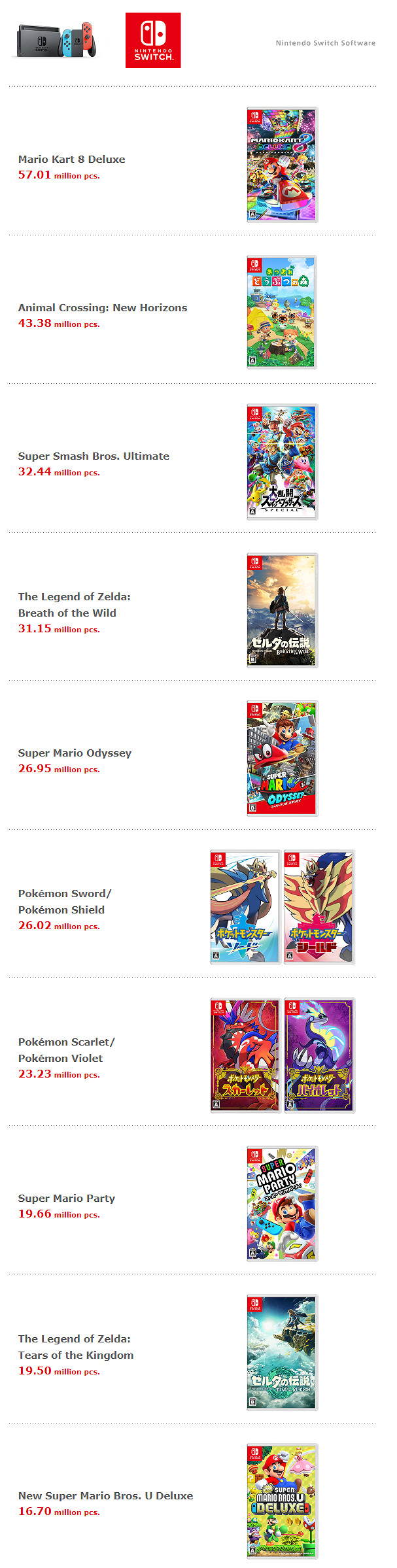 任天堂新財報 Switch銷量突破1.3億 《王國之淚》銷量達1950萬 任天堂新財報 Switch銷量突破1.3億 《王國之淚》銷量達1950萬