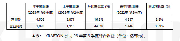 KRAFTON財報公開 2023年第三季度銷售額達4,503億韓元 KRAFTON財報公開 2023年第三季度銷售額達4,503億韓元