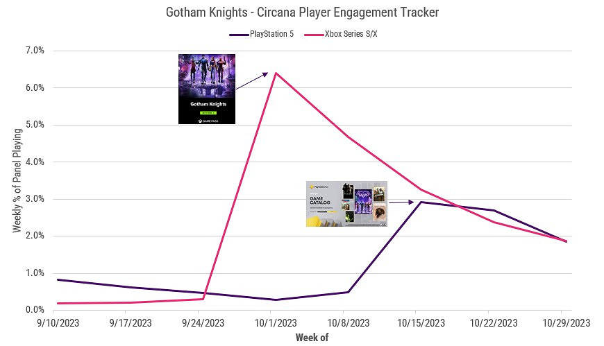 會免還是香的！《高譚騎士》加入 Xbox Game Pass (XGP) /PS+後熱度上漲