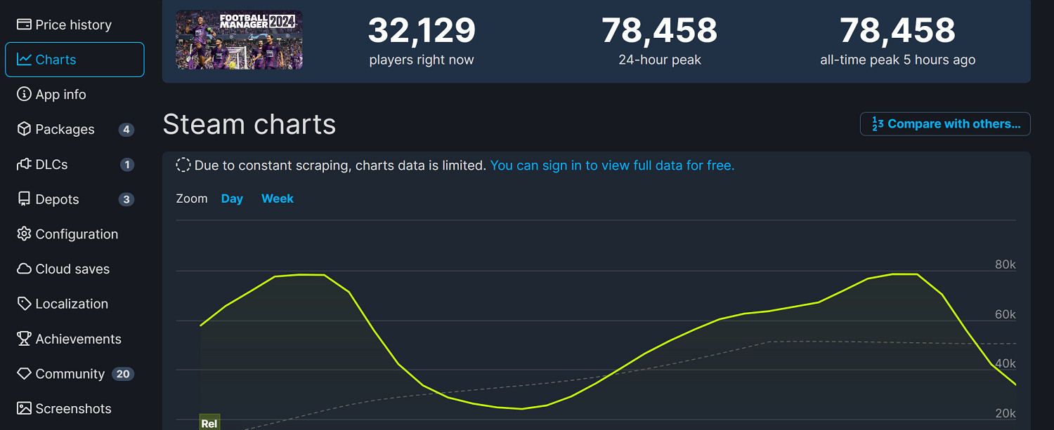 《足球經理2024》獲Steam玩家特別好評同時線上7.8w 《足球經理2024》獲Steam玩家特別好評同時線上7.8w