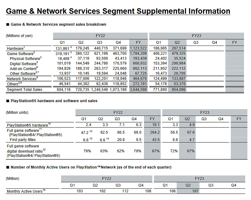索尼2023財年第二季度財報公開！遊戲業務大幅增長！
