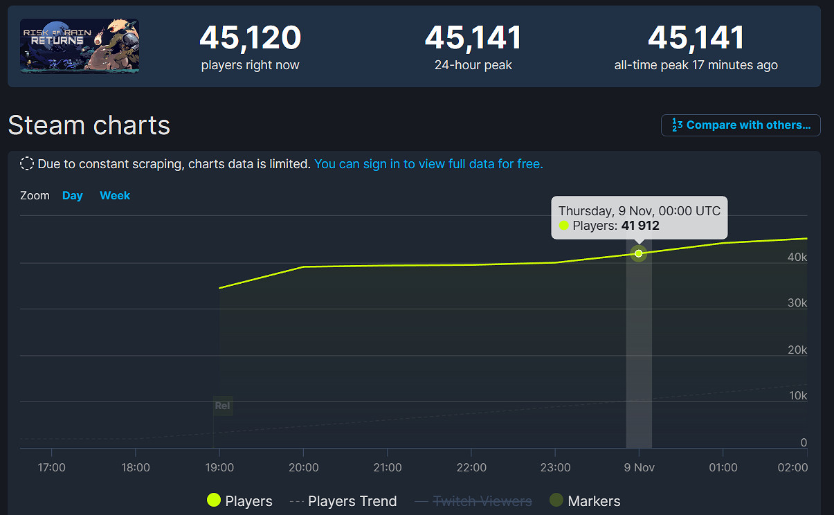 《雨中冒險：回歸》特別好評賣爆！成Steam熱銷榜第一