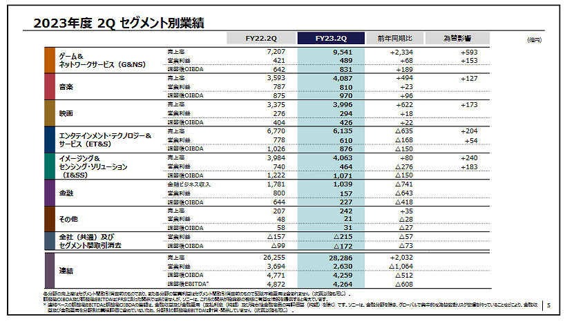 索尼2023財年第二季度財報公開！遊戲業務大幅增長！