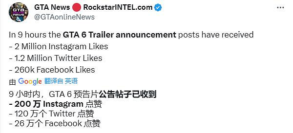 R星官宣《GTA6》人氣太火爆！國外各平台點讚數爆表