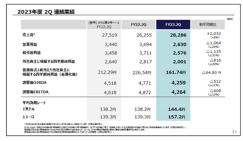 索尼2023財年第二季度財報公開！遊戲業務大幅增長！