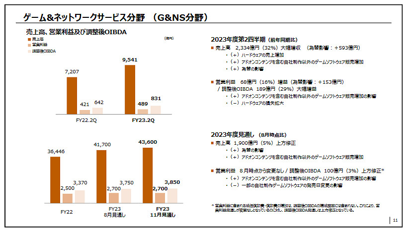 索尼2023財年第二季度財報公開！遊戲業務大幅增長！