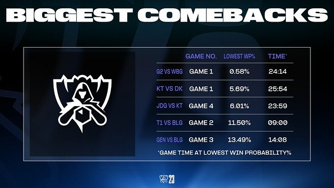 《LOL》官方公布S13翻盤難度榜:最低翻盤率僅0.58%! 《LOL》官方公布S13翻盤難度榜:最低翻盤率僅0.58%!