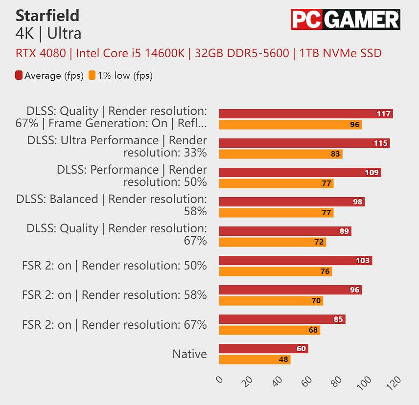外媒：跟AMD合作的《星空》最終還是得靠N卡DLSS!