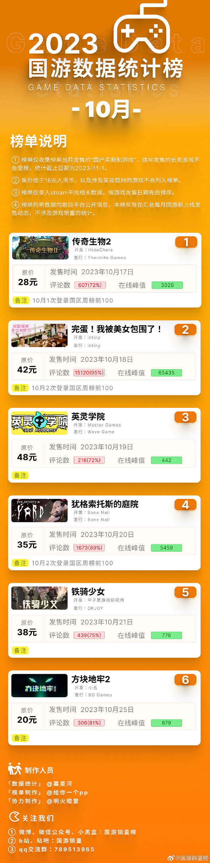 國遊10月資料統計榜:《傳奇生物2》榜一 國遊10月資料統計榜:《傳奇生物2》榜一
