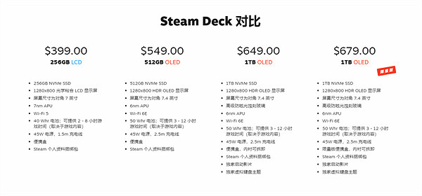 Steam Deck OLED掌機IGN 9分:續航時間提升 容量翻倍 Steam Deck OLED掌機IGN 9分:續航時間提升 容量翻倍