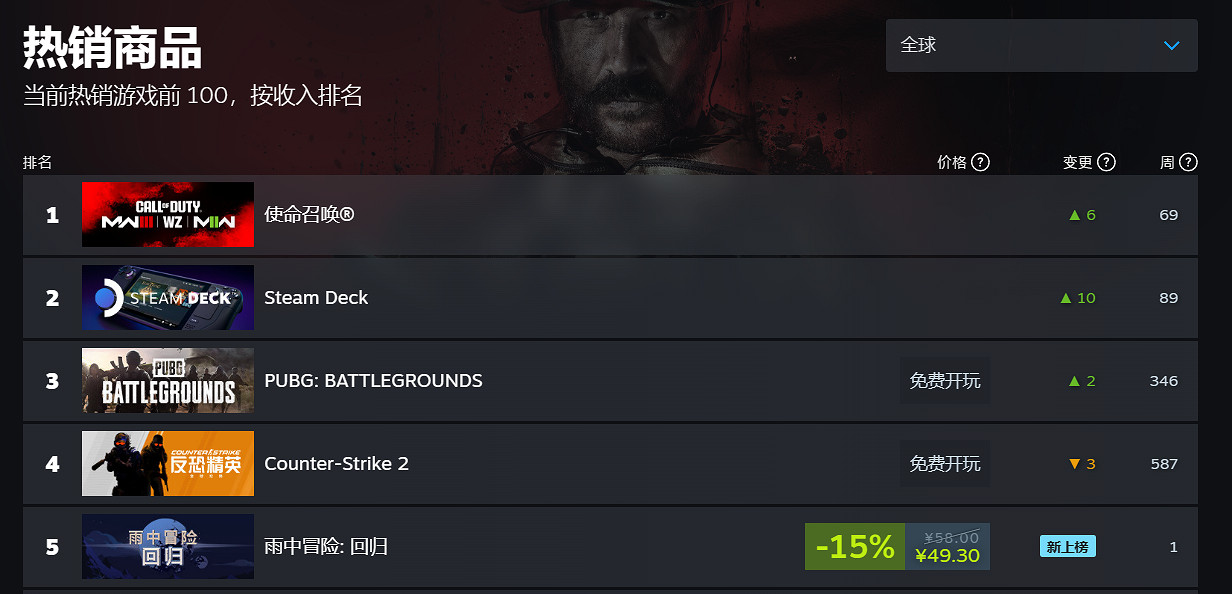 罵歸罵!《決勝時刻:現代戰爭3》登頂多平台熱銷榜 罵歸罵!《決勝時刻:現代戰爭3》登頂多平台熱銷榜