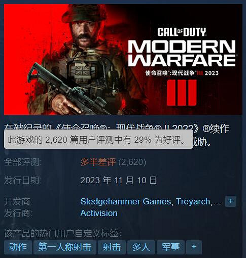 《COD20》Steam好評率繼續下跌!M站評分為系列最差 《COD20》Steam好評率繼續下跌!M站評分為系列最差