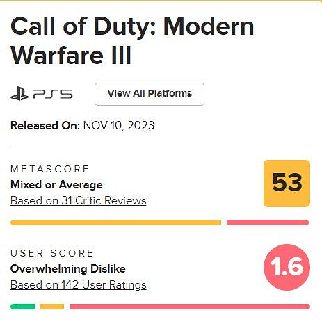 《COD20》Steam好評率繼續下跌!M站評分為系列最差 《COD20》Steam好評率繼續下跌!M站評分為系列最差