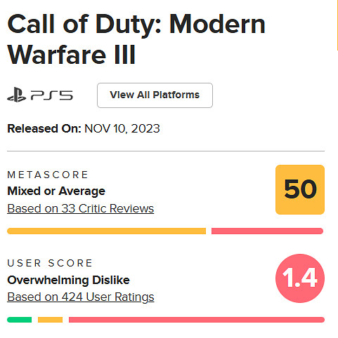 《COD現代戰爭3》進入Steam差評榜前20 超《紅霞島》