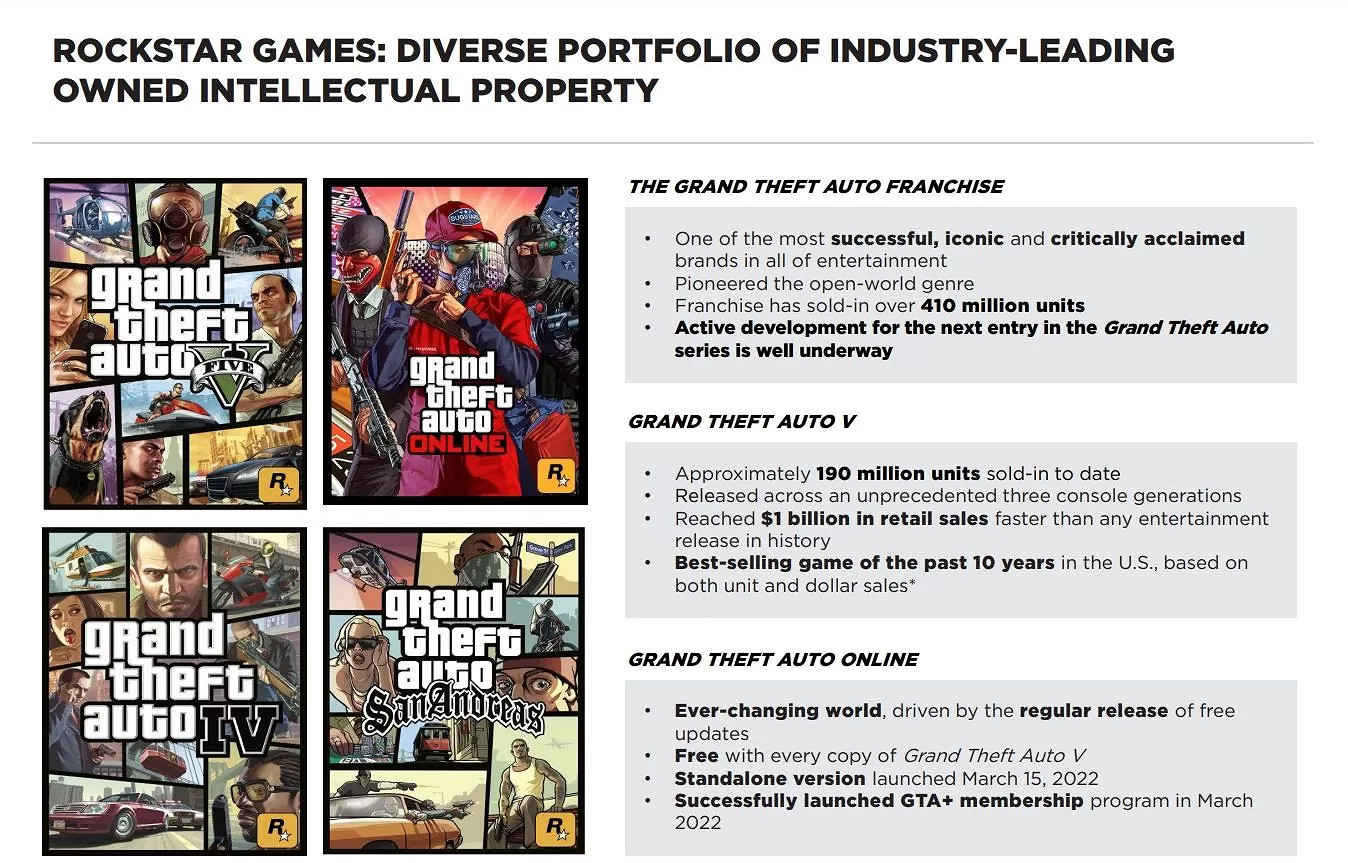 《GTA》無翻拍電影計劃 Take-Two老板稱遊戲賺錢更容易