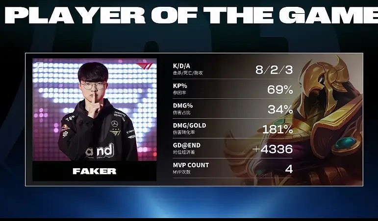 《英雄聯盟》T1vsJDG:Faker寶刀未老豪取三連MVP! 《英雄聯盟》T1vsJDG:Faker寶刀未老豪取三連MVP!