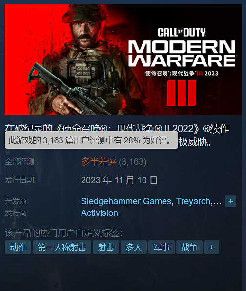 《COD現代戰爭3》進入Steam差評榜前20 超《紅霞島》