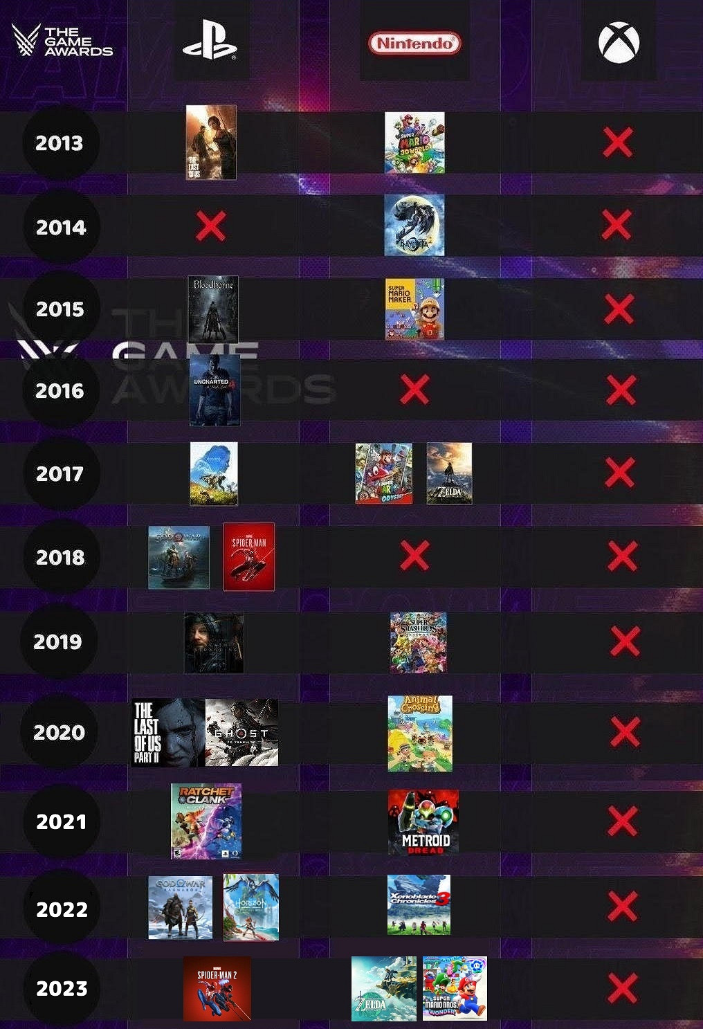 微軟Xbox第一方遊戲連續11年未獲得TGA年度最佳提名
