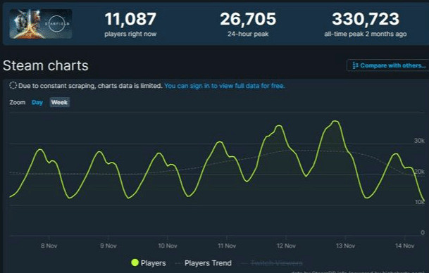 不如7年前老作?《星空》Steam線上人數低於《上古卷軸5》