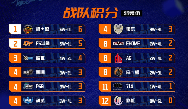 極致遙遙領先 《街頭籃球》FSPL新秀組半程總結