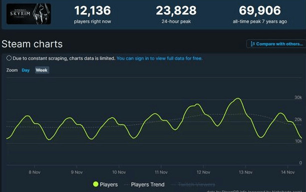 不如7年前老作?《星空》Steam線上人數低於《上古卷軸5》