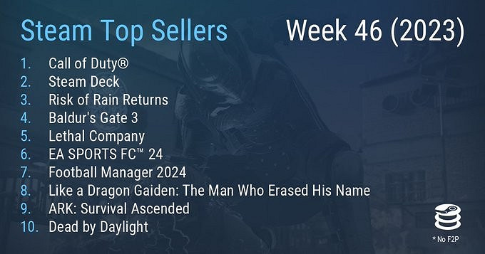 Steam最新一周銷量榜 《決勝時刻》達成二連冠 Steam最新一周銷量榜 《決勝時刻》達成二連冠