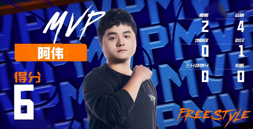 極致遙遙領先 《街頭籃球》FSPL新秀組半程總結