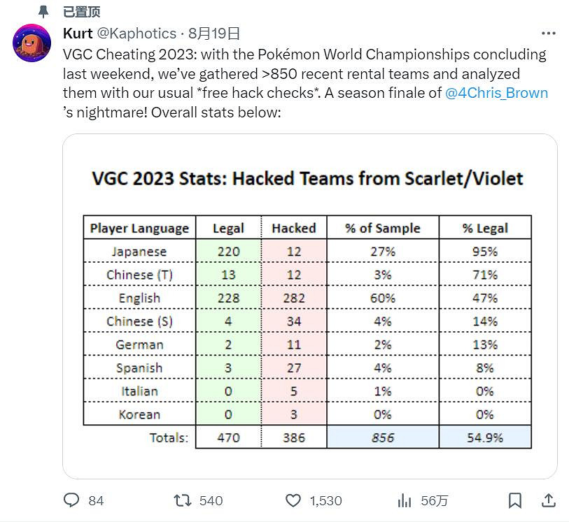 80%以上《寶可夢》職業選手使用非法獲得寶可夢比賽