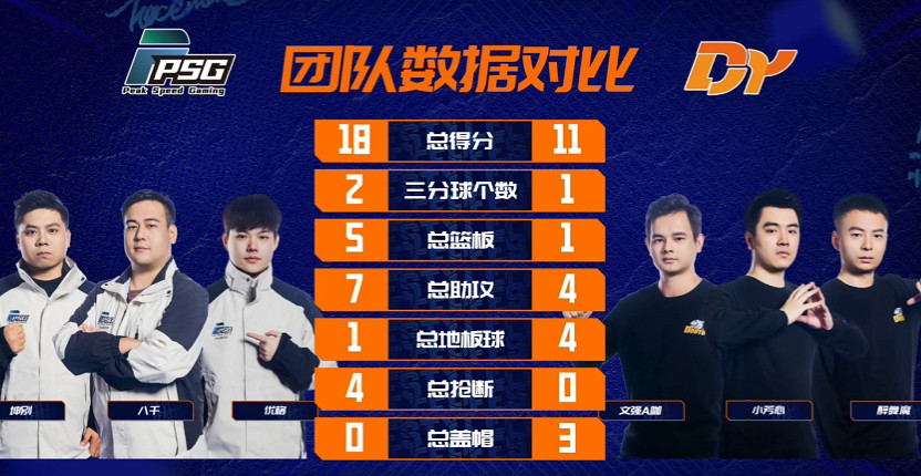 極致遙遙領先 《街頭籃球》FSPL新秀組半程總結