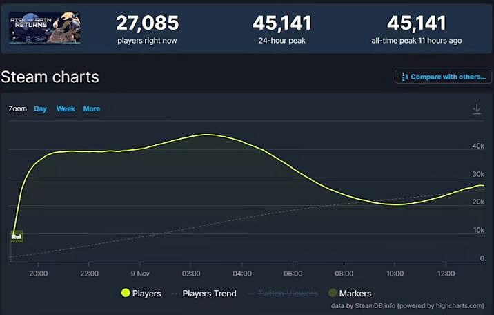 遊戲本身足夠優秀，只可惜敗於閃退上