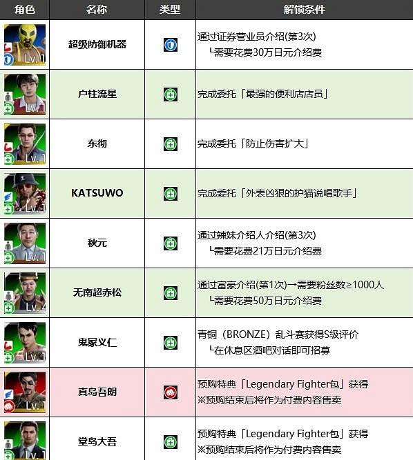 《人中之龍7外傳無名之龍》淨龍會全成員招募方法