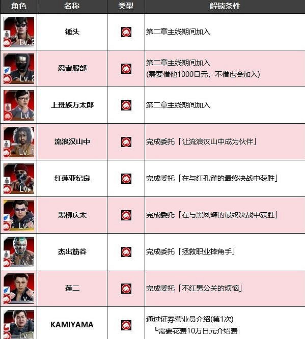 《人中之龍7外傳無名之龍》淨龍會全成員招募方法