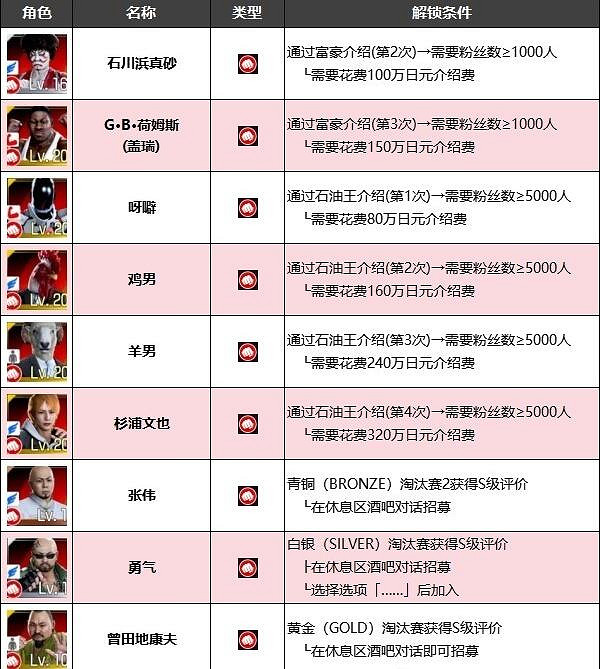 《人中之龍7外傳無名之龍》淨龍會全成員招募方法