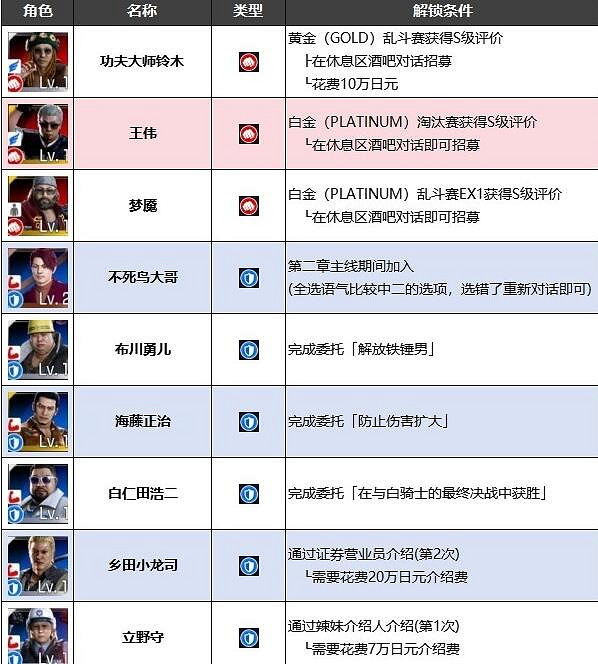 《人中之龍7外傳無名之龍》淨龍會全成員招募方法