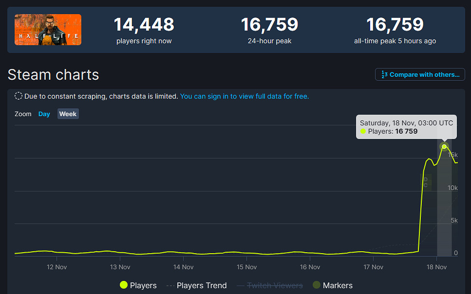 V社《戰慄時空》免費送後玩家人數暴漲！刷新線上紀錄