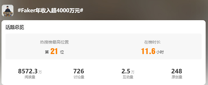 居韓國運動員年薪榜前五!《LOL》Faker年薪超4000萬元