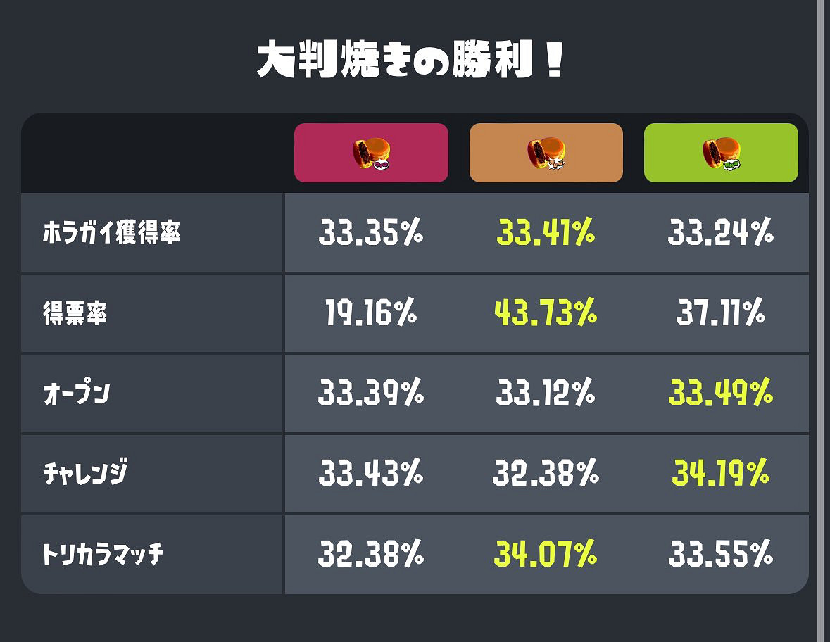 《斯普拉遁3》分區祭典活動結束!最終結果現已公布 《斯普拉遁3》分區祭典活動結束!最終結果現已公布