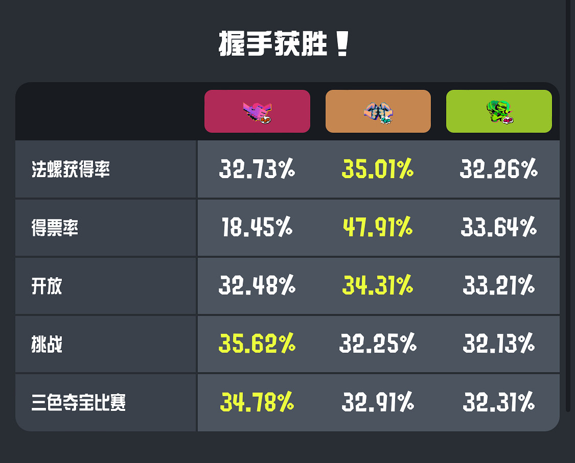 《斯普拉遁3》分區祭典活動結束!最終結果現已公布 《斯普拉遁3》分區祭典活動結束!最終結果現已公布