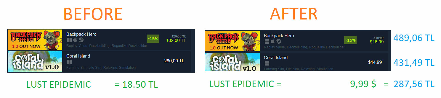 玩家哀嚎！阿/土區Steam竟有遊戲價格暴漲29倍