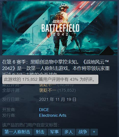 《戰地風雲2042》好評率明顯回升！史低價促銷僅需約新台幣172元