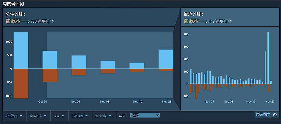 免費試玩+新史低！《暗黑4》Steam線上人數再創新高