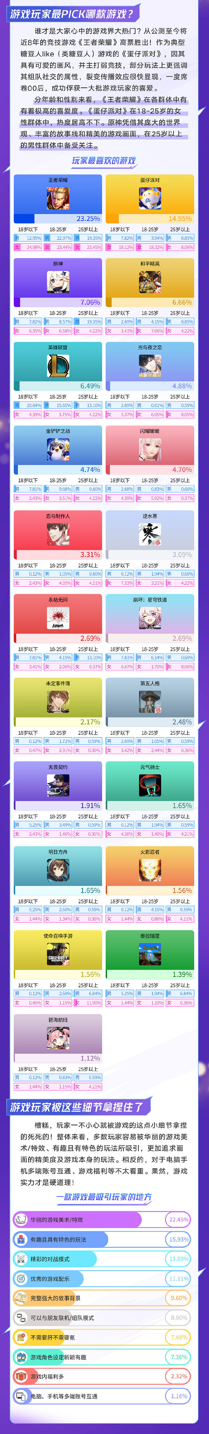 新浪發布2023年遊戲人群報告:打遊戲多為緩解壓力 新浪發布2023年遊戲人群報告:打遊戲多為緩解壓力