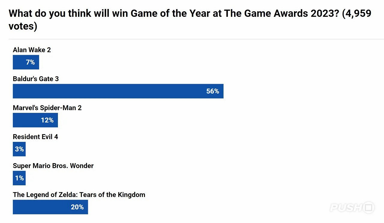 過半PS玩家認為《柏德之門3》將獲得TGA年度遊戲大獎