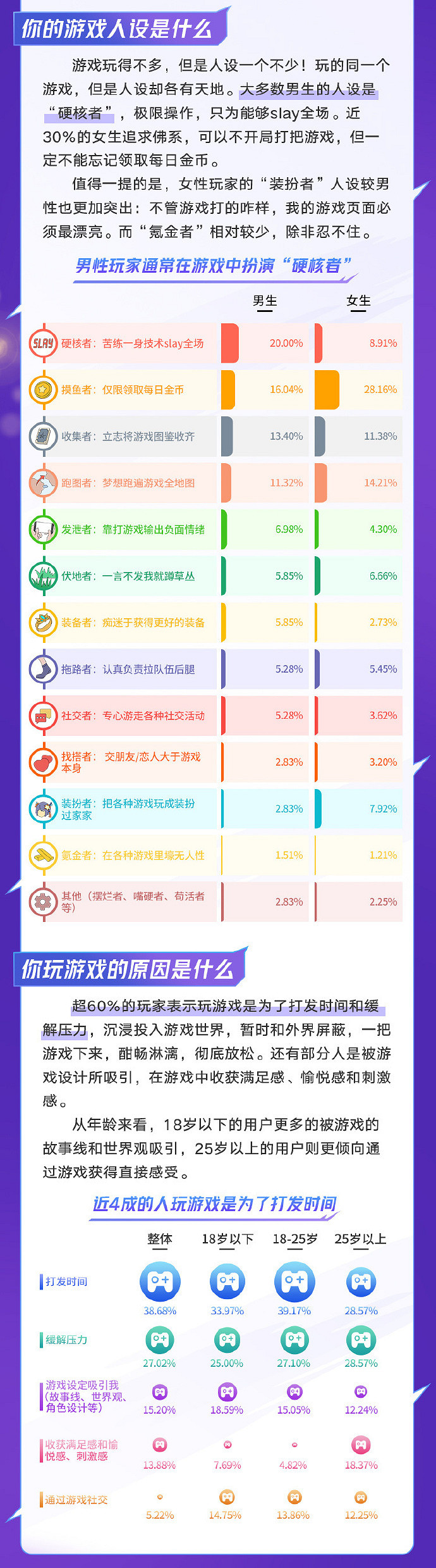 新浪發布2023年遊戲人群報告:打遊戲多為緩解壓力 新浪發布2023年遊戲人群報告:打遊戲多為緩解壓力
