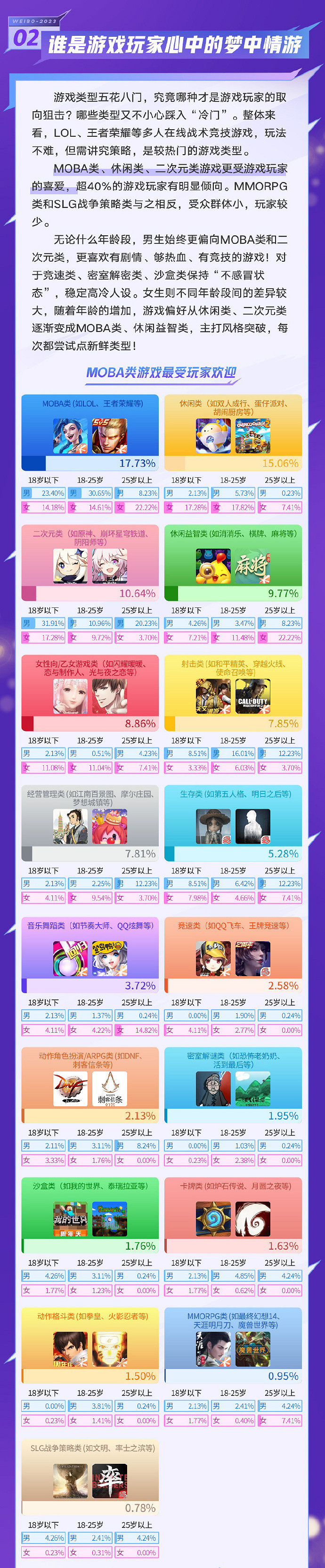 新浪發布2023年遊戲人群報告:打遊戲多為緩解壓力 新浪發布2023年遊戲人群報告:打遊戲多為緩解壓力