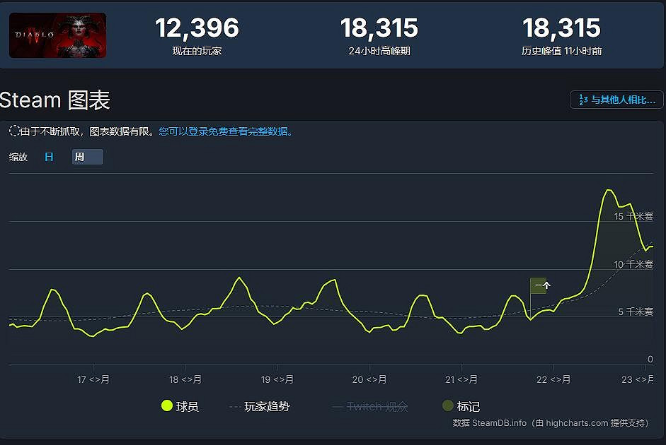 免費試玩+新史低！《暗黑4》Steam線上人數再創新高