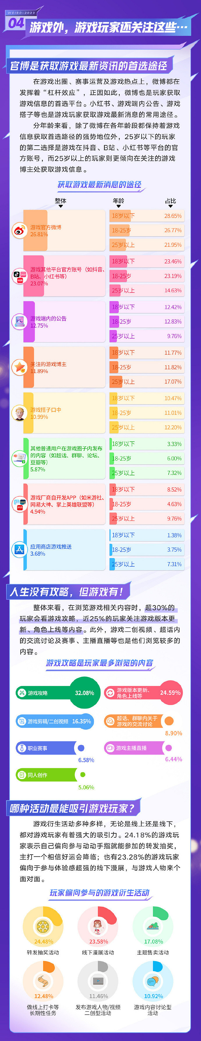 新浪發布2023年遊戲人群報告:打遊戲多為緩解壓力 新浪發布2023年遊戲人群報告:打遊戲多為緩解壓力