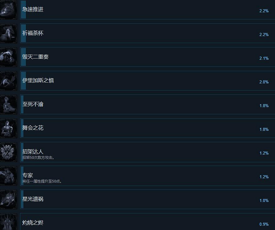 《最後的信仰》成就達成條件分享 成就有哪些？