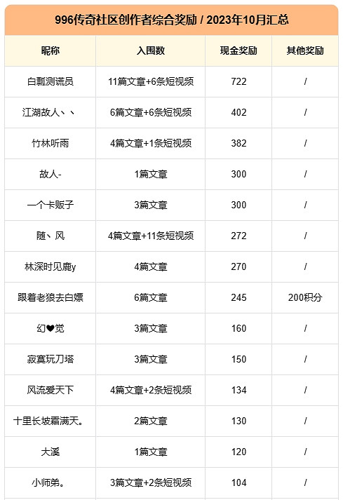 996傳奇盒子社區有獎創作征集？愛好居然還能賺零花錢